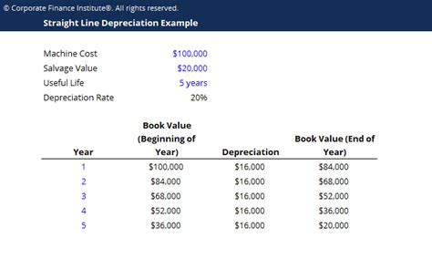Straight Line Depreciation Template Download Free Excel Template