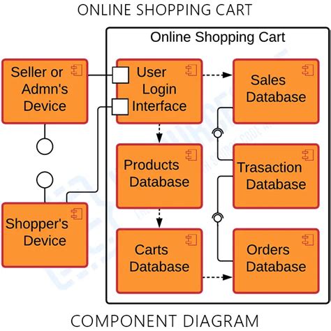 Uml Component Diagram Example Online Shopping Uml Component Diagram Images