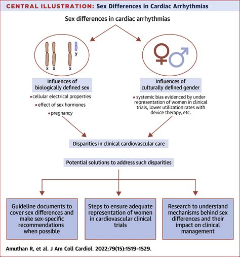Sex Specific Considerations In Drug And Device Therapy Of Cardiac