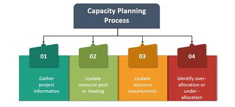 Capacity Planning Template Explore 7 Tips For Effective Planning
