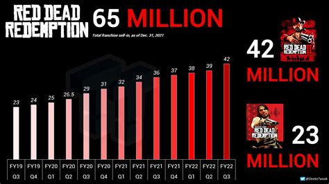 Red Dead Redemption Sales 65 Million Total Rdr2 At 42 Million
