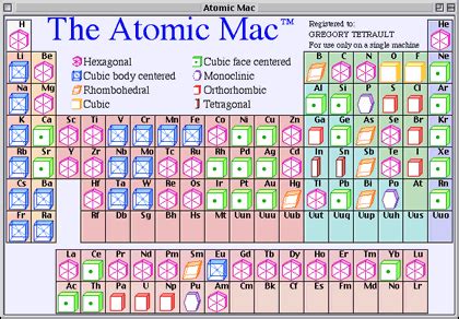 Mendeleev arranged the elements known at that time in order of increasing atomic masses and this. ATPM 8.08 - Review: Periodic Table Programs