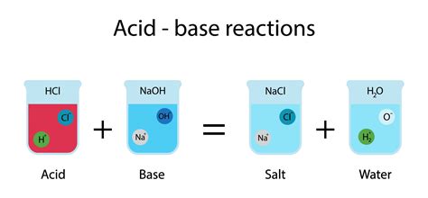 A Level Chemistry Revision Physical Chemistry Acids And Bases