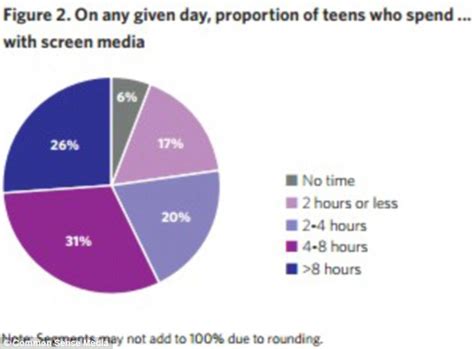 teens spend a mind boggling nine hours a day on media survey reveals daily mail online