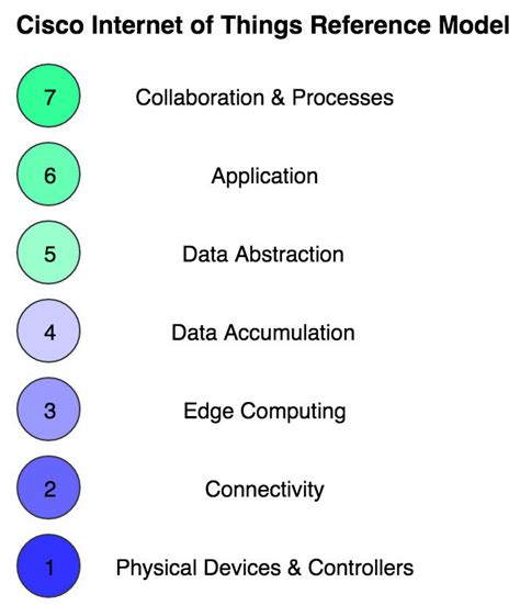 7 Layer Iot Architecture Proposed By Cisco Download Scientific Diagram