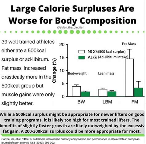 How Large Should A Calorie Surplus Be Ideal Nutrition