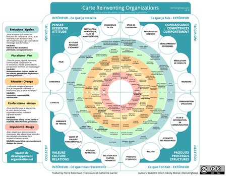 Reinventing Organizations Map Opale And Sens