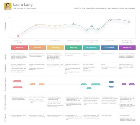 User Journey Map Template And Official How To Guide Journey Mapping Customer Journey