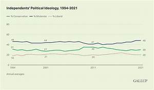 U S Political Ideology Steady Conservatives Moderates Tie