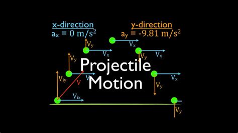 Two Dimensional Motion 1 Of 4 An Explanation Youtube
