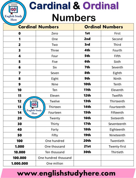 Cardinal And Ordinal Numbers English Study Here