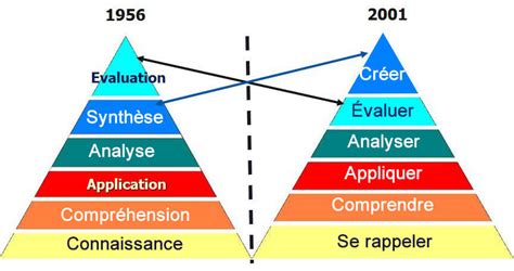 La Taxonomie De Bloom