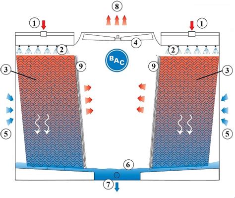 Open Cooling Towers Ics Cooling