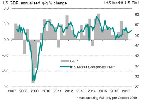 Us Flash Pmi Signals Fastest Expansion For Six Months In July