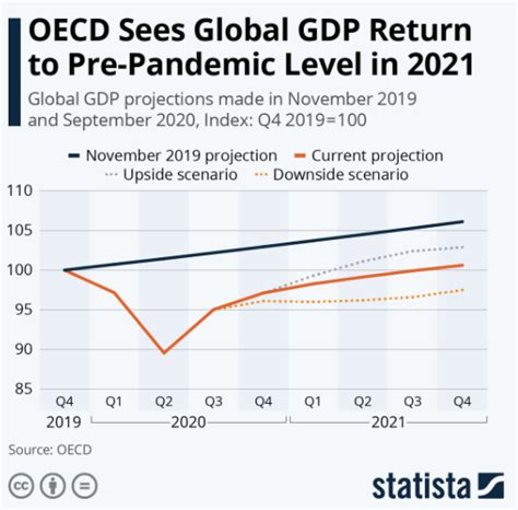 Oecd Predicts Global Gdp Return To Pre Pandemic Levels In 2021 World