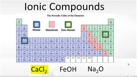 Examples Of Ionic Compoiunds Youtube