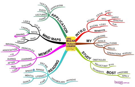 Keep Calm And Learn English Mind Map