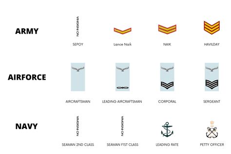 Ranks In Army Navy Air Force And Coast Guard Dde