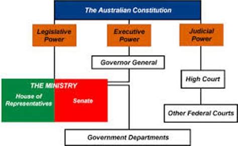 10 Facts About Australian Government Fact File