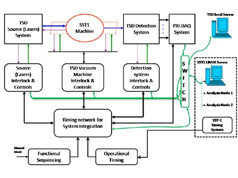 The basic units in the convolutional block are convolutional layer and a subsequent average pooling layer. Block diagram of the TS control system architecture (green ...