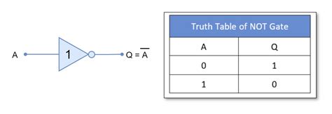 Boolean Algebra Truth Tables Electronics