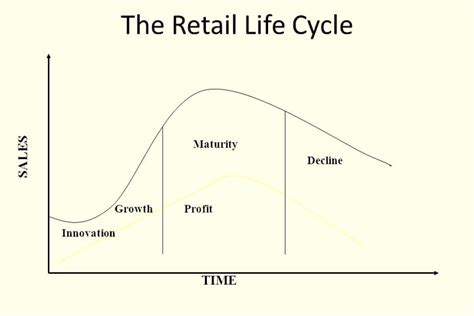 What Is Retail Life Cycle Theory Four Stages Example Business