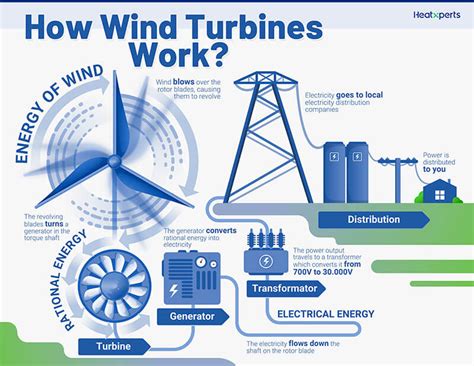 How Does Wind Energy Work