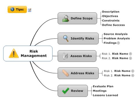 Risk Management Mindmanager Mind Map Template Biggerplate