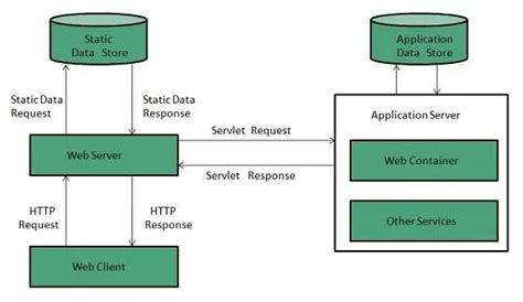 Difference Between Web Server And Application Server The Crazy Programmer