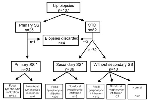 Similarities And Differences Between Primary And Secondary Sjögrens