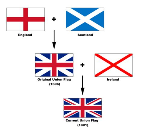 United Kingdom If The Union Jack Joins The Flag Of England And