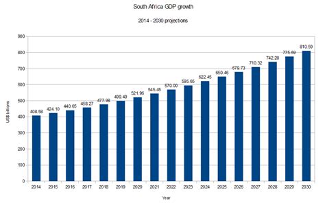 What South Africas Economy Will Look Like In 2030