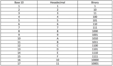 How Binary And Hexadecimal Numbers Work