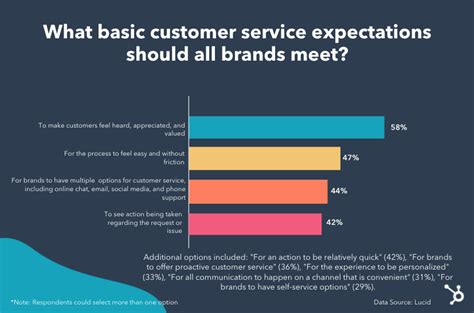 The Top Customer Service Expectations And How To Exceed Them New Data