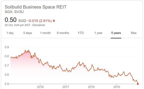 Don't forget if you decided to invest in reits you should hold at least 5. Supplementary Retirement Scheme Archives - My Sweet Retirement