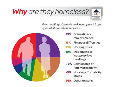 Why Are People Homeless In Australia Infographic Zwerfongeren
