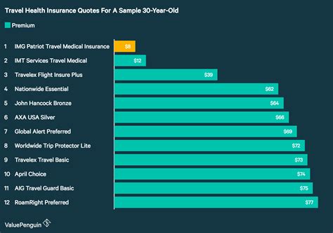 We researched the best travel insurance companies to find the best based on coverage, price, customer service best travel insurance companies. Best Travel Insurance Companies (2018) - ValuePenguin