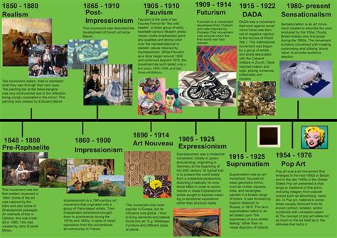 This Timeline Shows The Changes Through Historical Art Movements Art