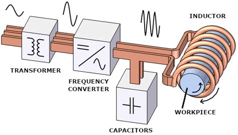 What Is Induction Heating Roboterm Induction Heaters Frequency Convertes