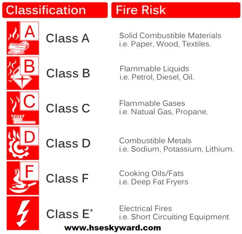 Classes Of Fire According To International Standards Hse Skyward