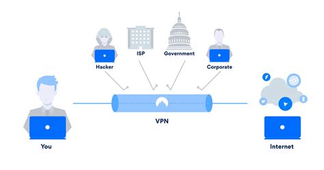 A virtual private network (vpn) provides privacy, anonymity and security to users by creating a private network connection across a public network connection. What My ISP Sees When I Use VPN Explained | The Movie Blog