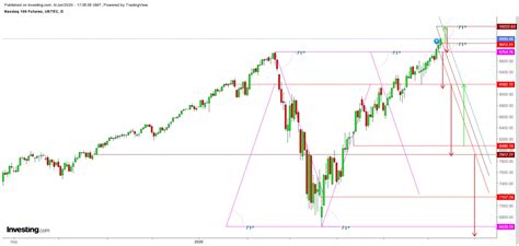Nasdaq 100 index futures chart. NASDAQ Futures: Will Current Rally Continue, While Double-Top Completed? - The Daily Launch