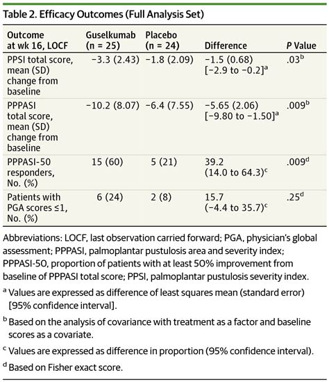 Efficacy And Safety Of Guselkumab An Antiinterleukin 23 Monoclonal