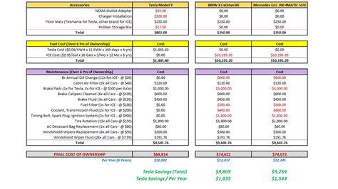 True Cost Of The Tesla Model Y Full Breakdown Of Costs Daniels Brew