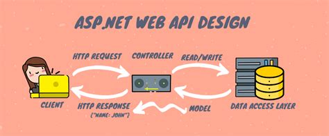 Building Web Apis With Asp Net Core In Net Tutorials Tech Tips For
