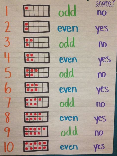 Even And Odd 1 10 Explorationchart In 2020 Math School Anchor