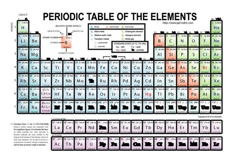 Printable Periodic Table Apomother