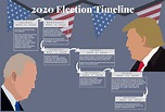 Timeline of the 2020 Presidential Election - The Hawk Newspaper