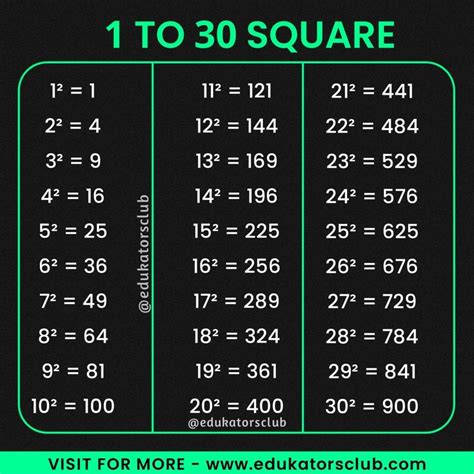 Squares From 1 To 30