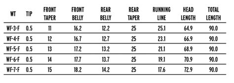 Fly line grain weight chart. Scientific Anglers Mastery Textured Trout (aka Trout ...